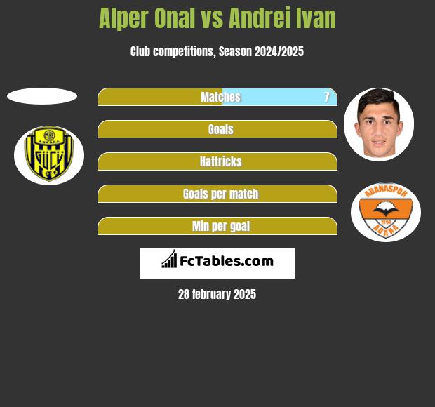 Alper Onal vs Andrei Ivan h2h player stats