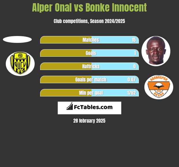 Alper Onal vs Bonke Innocent h2h player stats