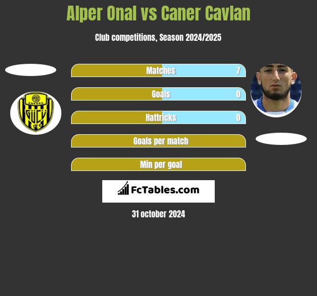 Alper Onal vs Caner Cavlan h2h player stats