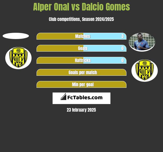 Alper Onal vs Dalcio Gomes h2h player stats