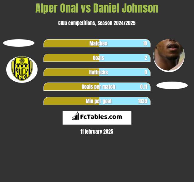 Alper Onal vs Daniel Johnson h2h player stats