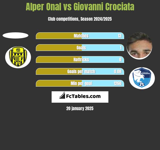 Alper Onal vs Giovanni Crociata h2h player stats