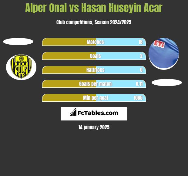 Alper Onal vs Hasan Huseyin Acar h2h player stats