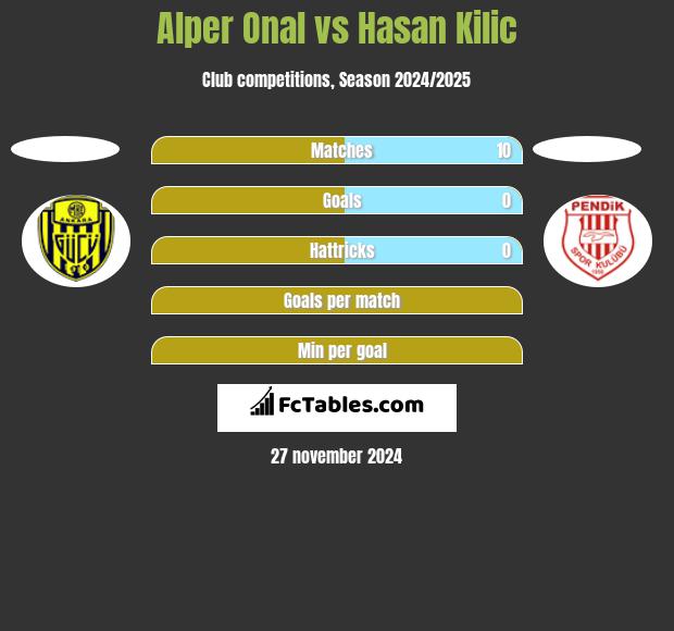 Alper Onal vs Hasan Kilic h2h player stats