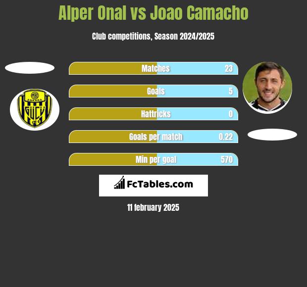 Alper Onal vs Joao Camacho h2h player stats