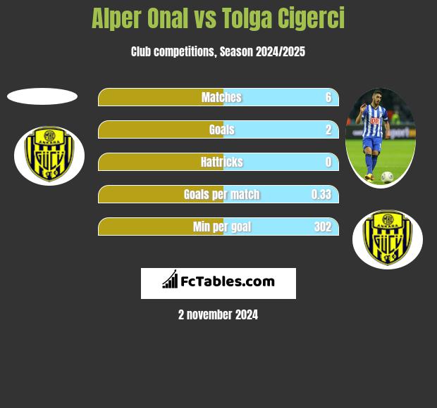 Alper Onal vs Tolga Cigerci h2h player stats