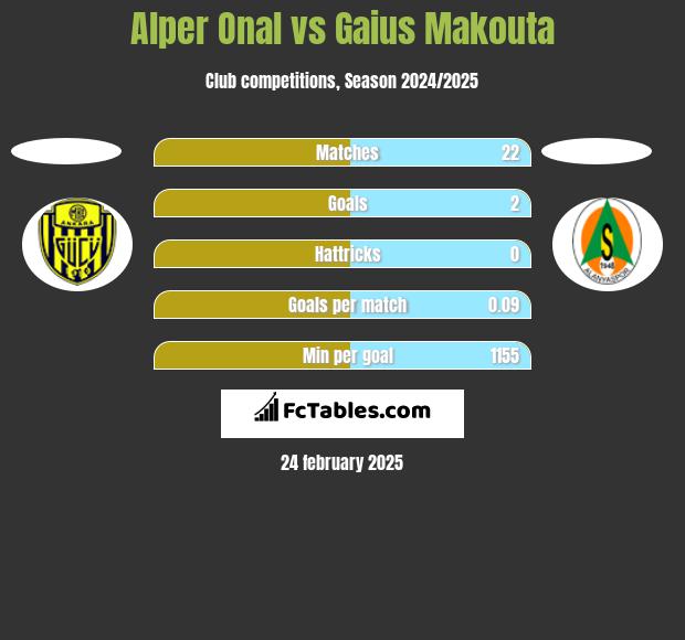 Alper Onal vs Gaius Makouta h2h player stats