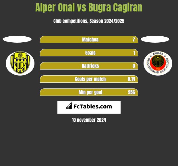 Alper Onal vs Bugra Cagiran h2h player stats