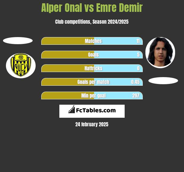 Alper Onal vs Emre Demir h2h player stats