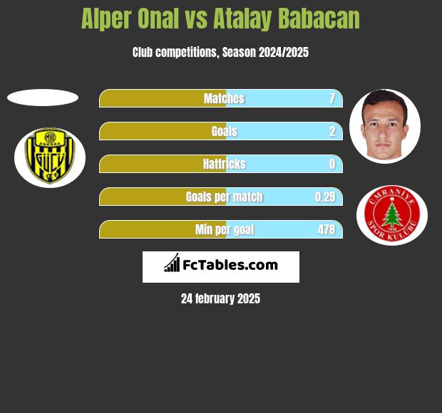 Alper Onal vs Atalay Babacan h2h player stats