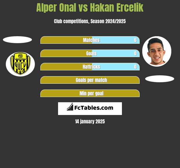 Alper Onal vs Hakan Ercelik h2h player stats