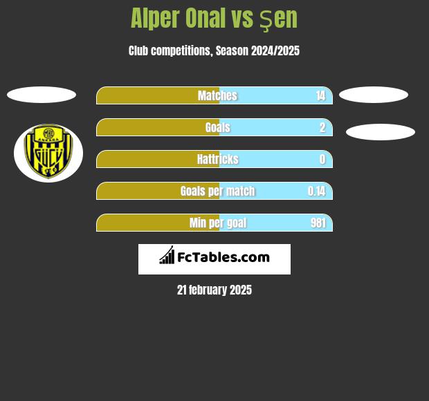 Alper Onal vs Şen h2h player stats