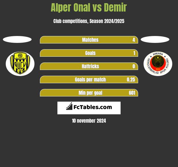 Alper Onal vs Demir h2h player stats