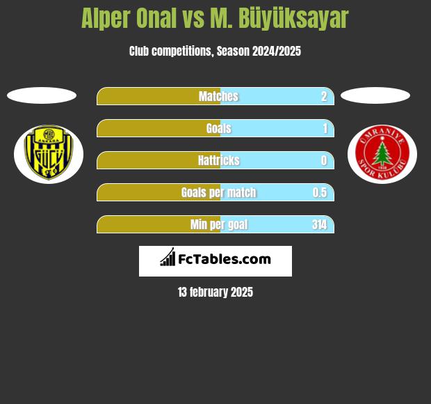 Alper Onal vs M. Büyüksayar h2h player stats