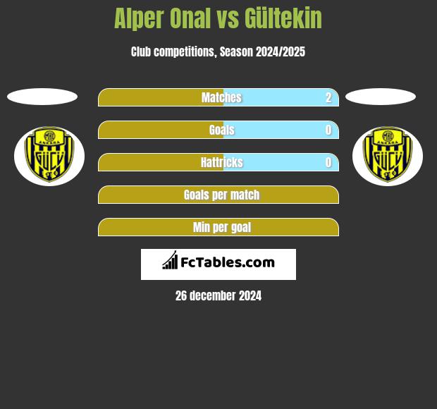 Alper Onal vs Gültekin h2h player stats