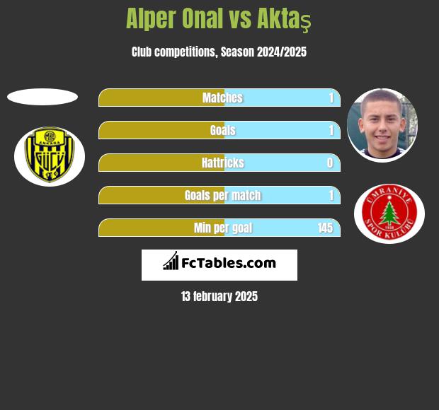 Alper Onal vs Aktaş h2h player stats