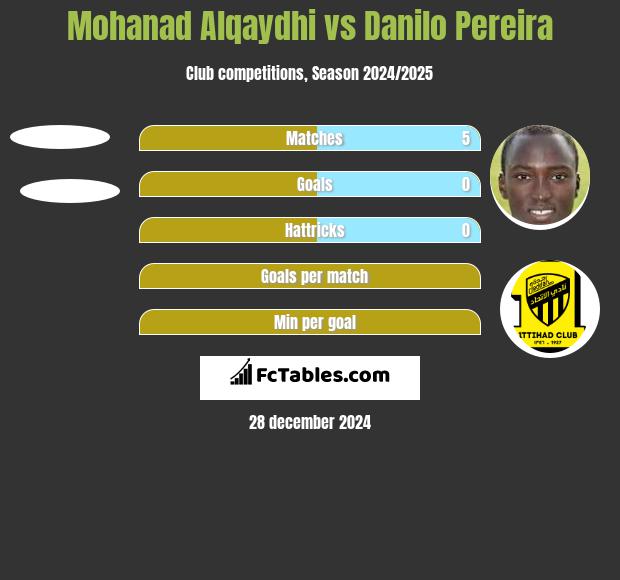 Mohanad Alqaydhi vs Danilo Pereira h2h player stats