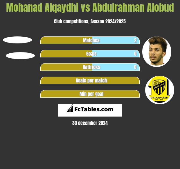 Mohanad Alqaydhi vs Abdulrahman Alobud h2h player stats