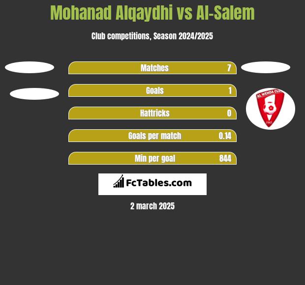 Mohanad Alqaydhi vs Al-Salem h2h player stats