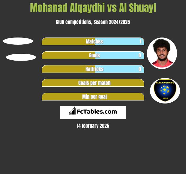 Mohanad Alqaydhi vs Al Shuayl h2h player stats