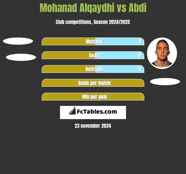 Mohanad Alqaydhi vs Abdi h2h player stats