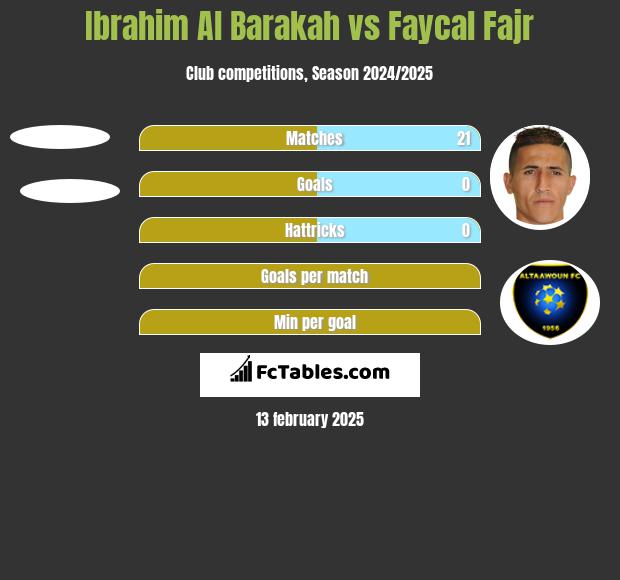 Ibrahim Al Barakah vs Faycal Fajr h2h player stats