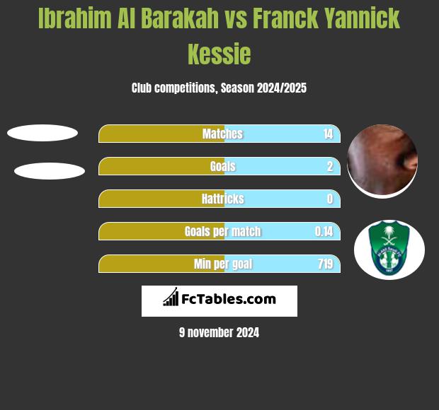 Ibrahim Al Barakah vs Franck Yannick Kessie h2h player stats