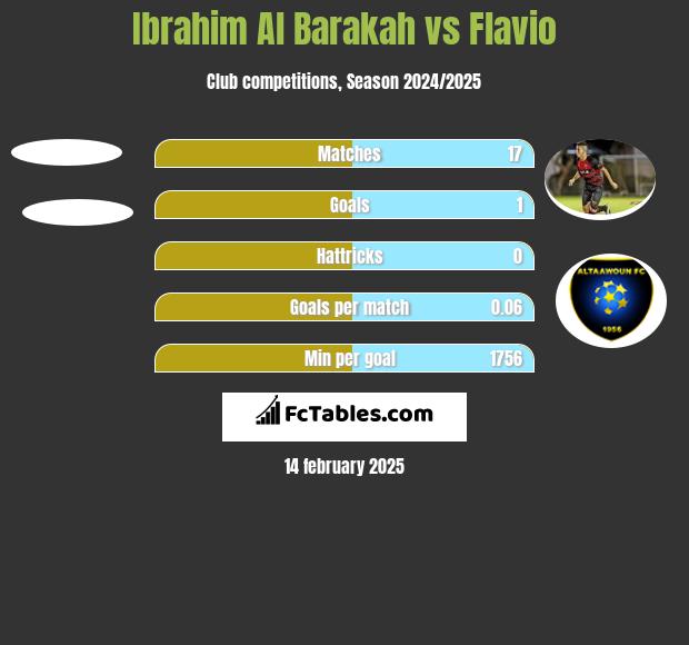 Ibrahim Al Barakah vs Flavio h2h player stats