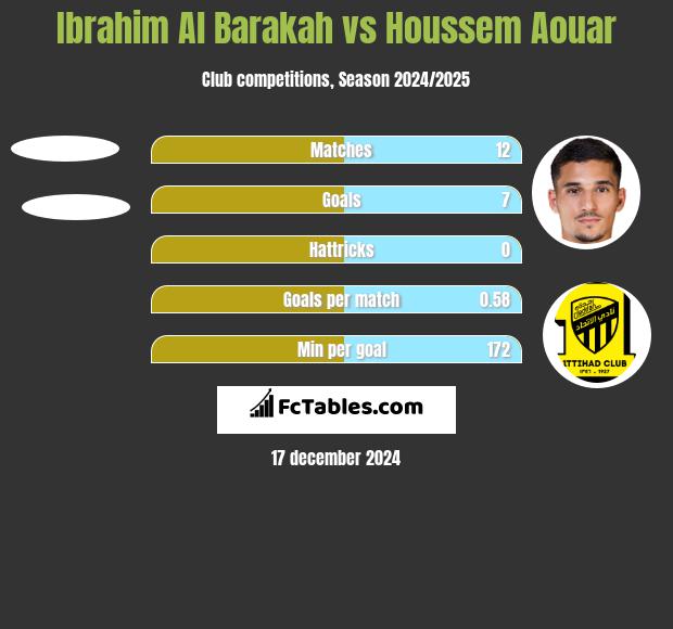 Ibrahim Al Barakah vs Houssem Aouar h2h player stats