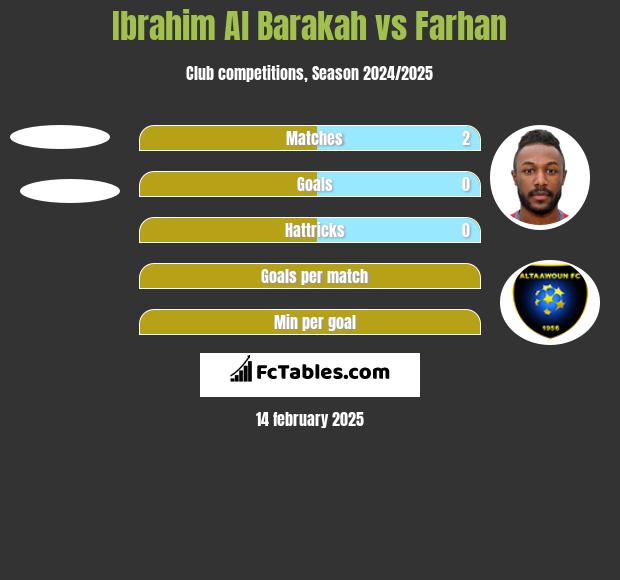 Ibrahim Al Barakah vs Farhan h2h player stats