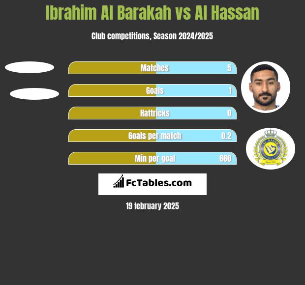 Ibrahim Al Barakah vs Al Hassan h2h player stats