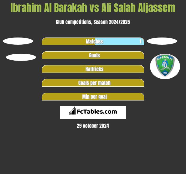 Ibrahim Al Barakah vs Ali Salah Aljassem h2h player stats