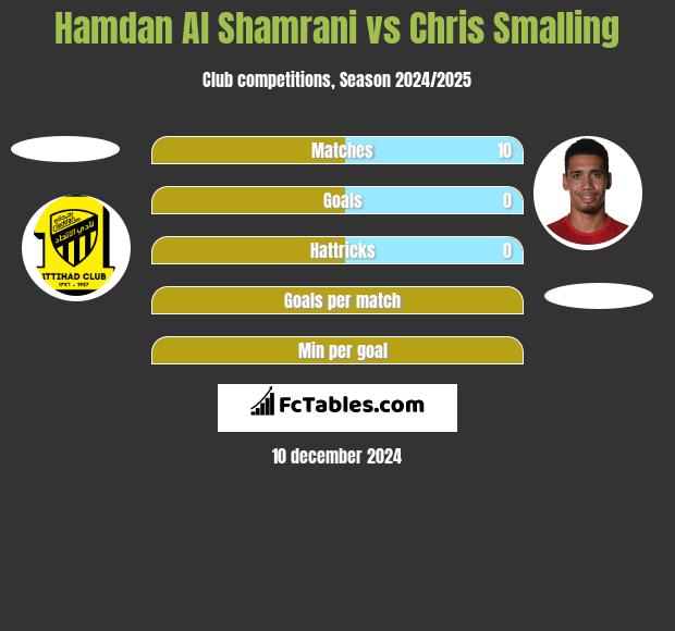 Hamdan Al Shamrani vs Chris Smalling h2h player stats