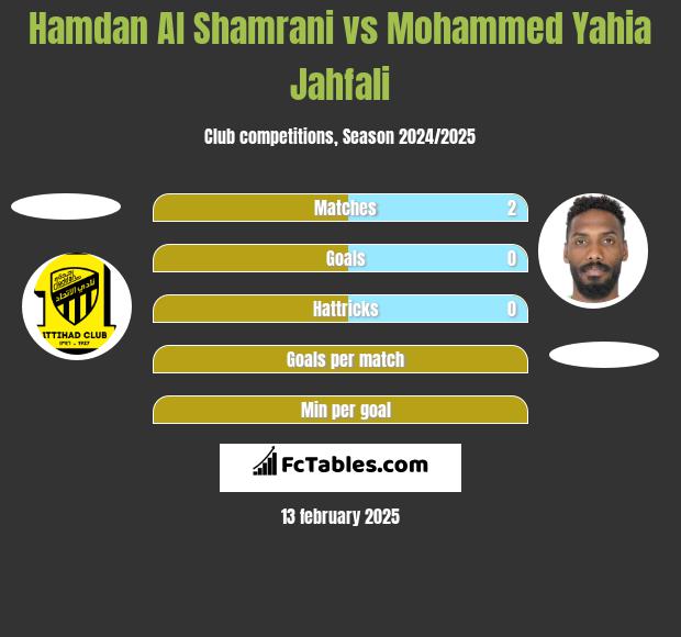 Hamdan Al Shamrani vs Mohammed Yahia Jahfali h2h player stats