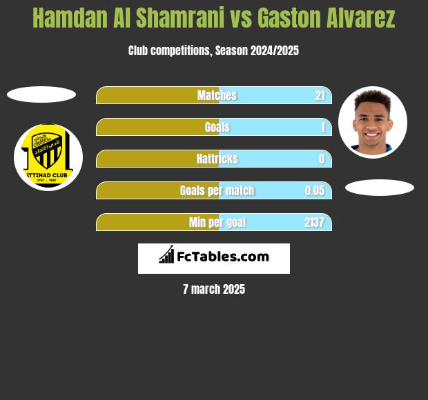 Hamdan Al Shamrani vs Gaston Alvarez h2h player stats