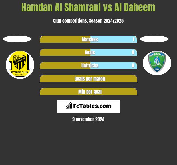 Hamdan Al Shamrani vs Al Daheem h2h player stats