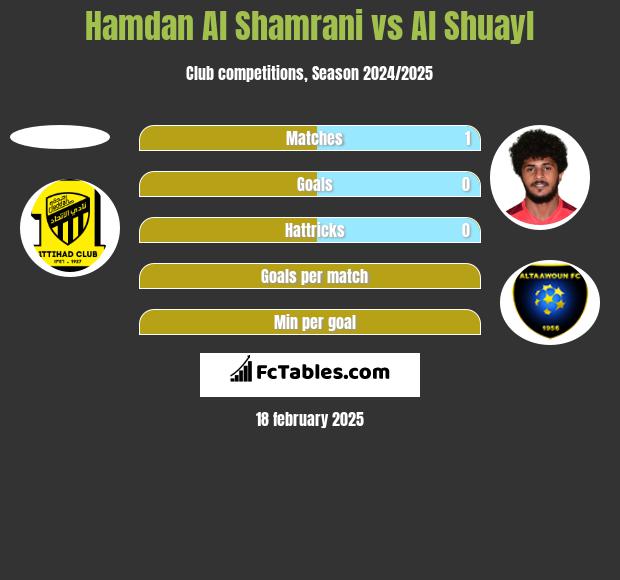 Hamdan Al Shamrani vs Al Shuayl h2h player stats