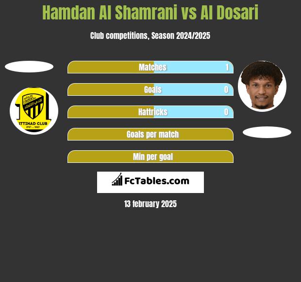 Hamdan Al Shamrani vs Al Dosari h2h player stats