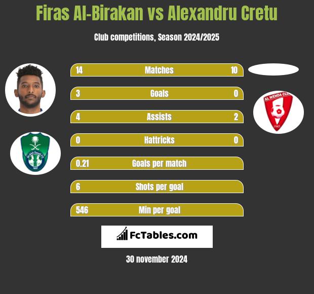 Firas Al-Birakan vs Alexandru Cretu h2h player stats