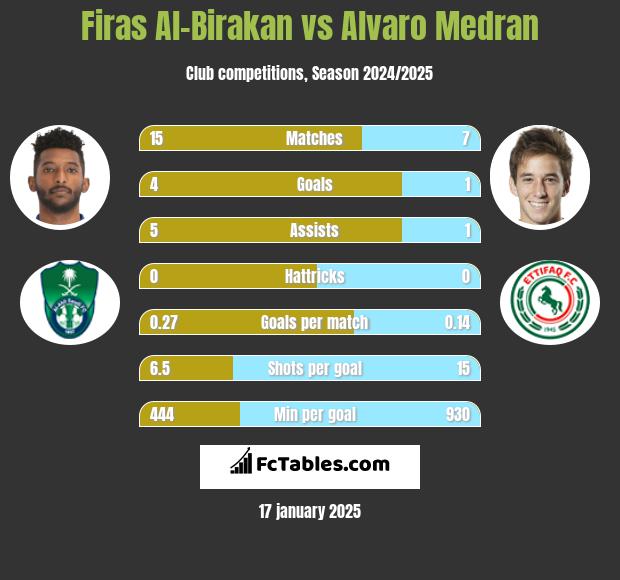 Firas Al-Birakan vs Alvaro Medran h2h player stats