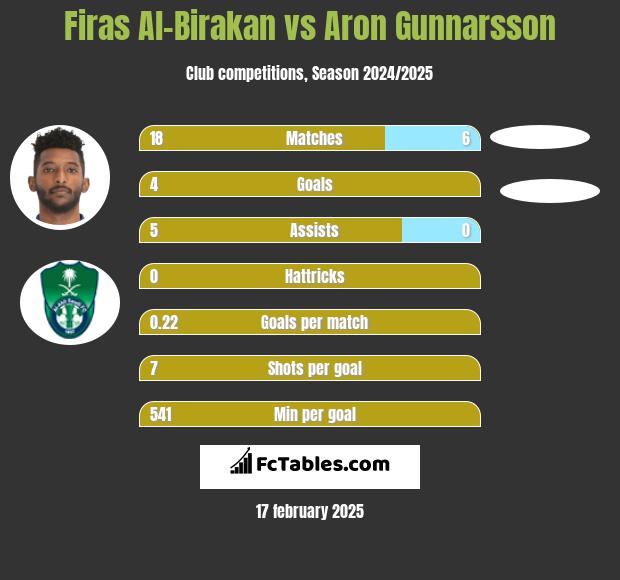 Firas Al-Birakan vs Aron Gunnarsson h2h player stats