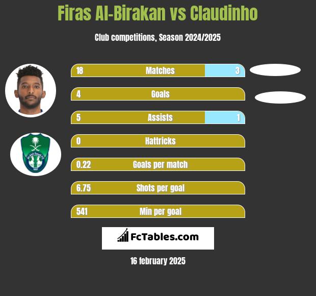 Firas Al-Birakan vs Claudinho h2h player stats