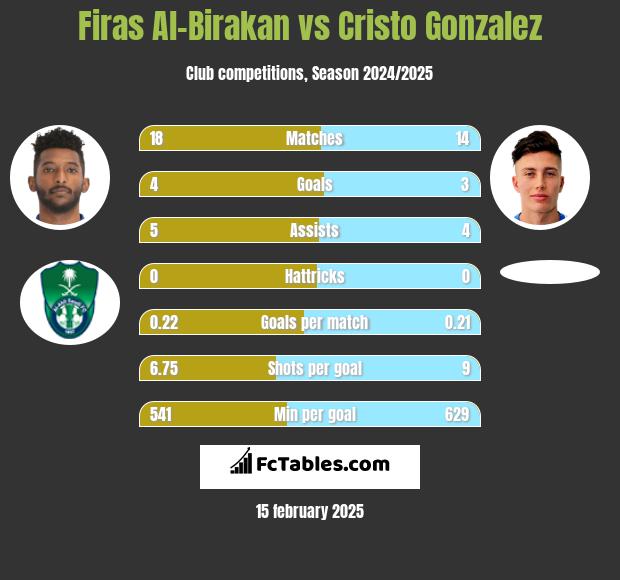 Firas Al-Birakan vs Cristo Gonzalez h2h player stats