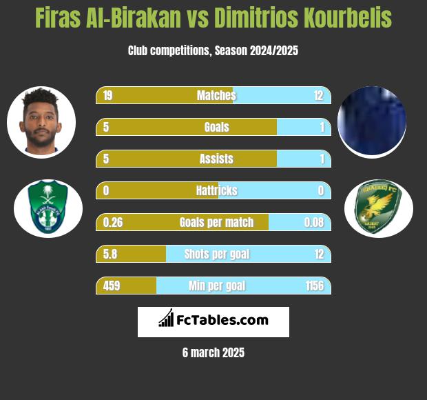 Firas Al-Birakan vs Dimitrios Kourbelis h2h player stats