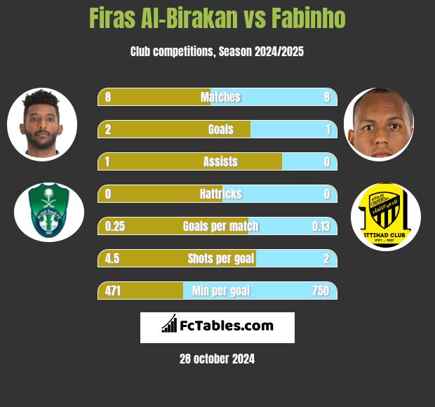 Firas Al-Birakan vs Fabinho h2h player stats