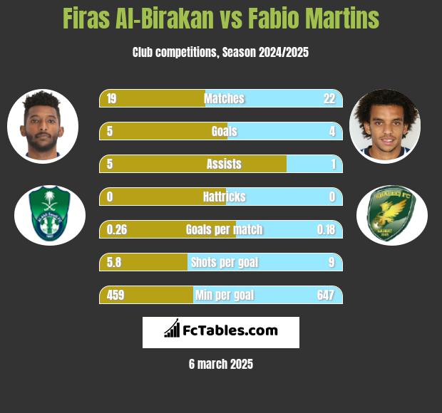 Firas Al-Birakan vs Fabio Martins h2h player stats