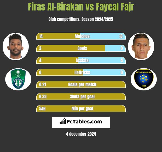 Firas Al-Birakan vs Faycal Fajr h2h player stats