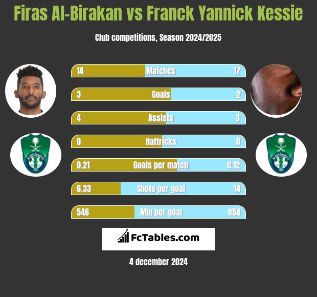 Firas Al-Birakan vs Franck Yannick Kessie h2h player stats