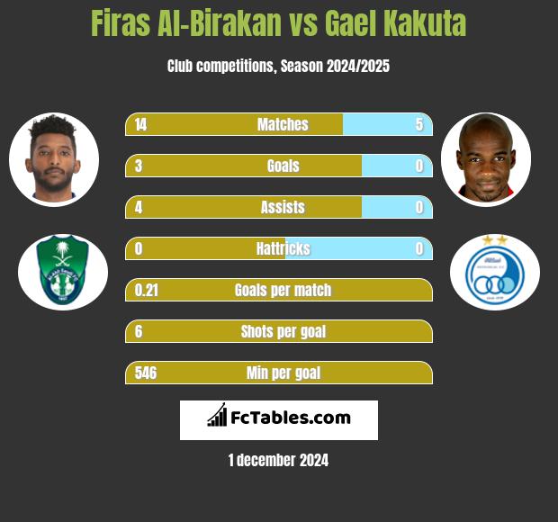 Firas Al-Birakan vs Gael Kakuta h2h player stats