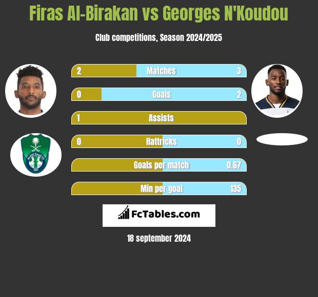 Firas Al-Birakan vs Georges N'Koudou h2h player stats